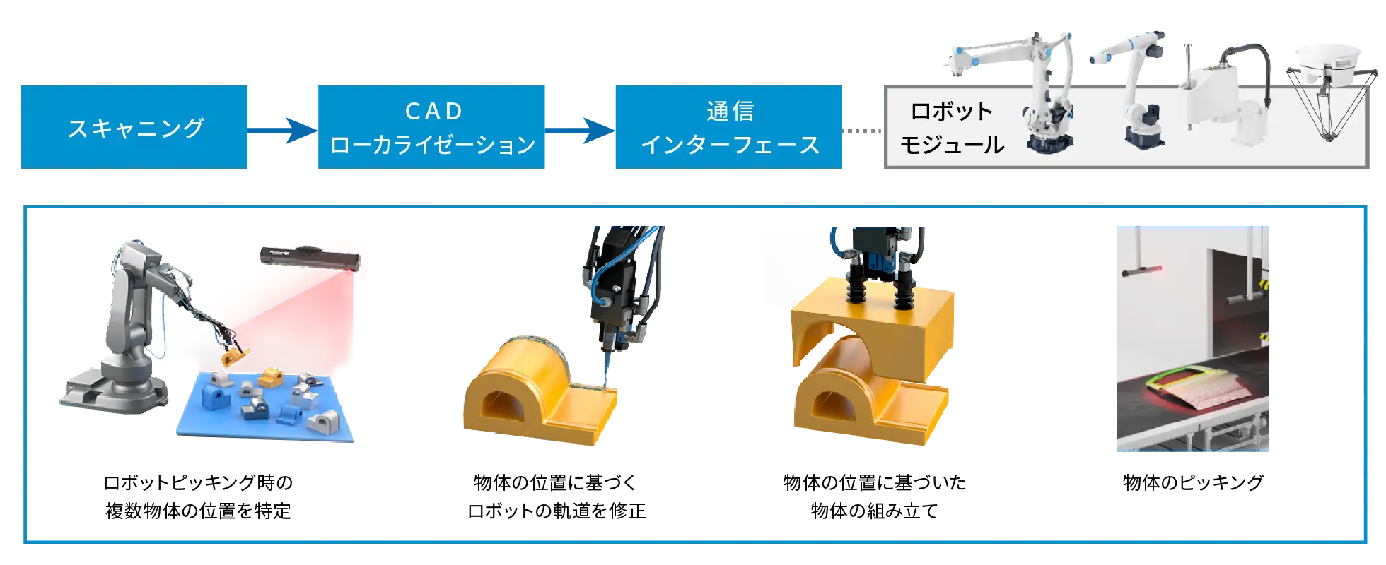 ワーク位置特定・自動ピッキングの手順