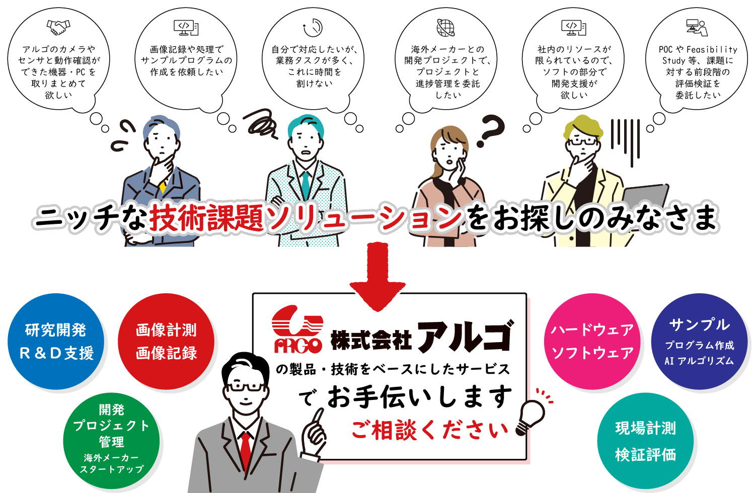 アルゴの製品・技術ベースにしたサービスでお手伝いします!ご相談ください