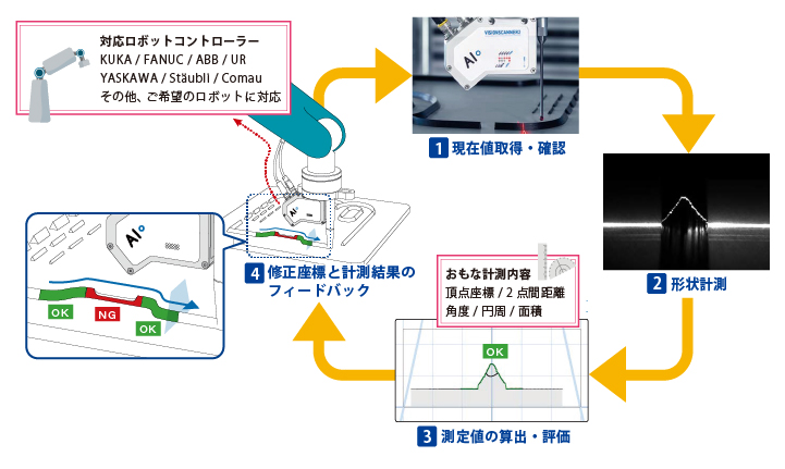 形状計測＋ロボットへの座標修正