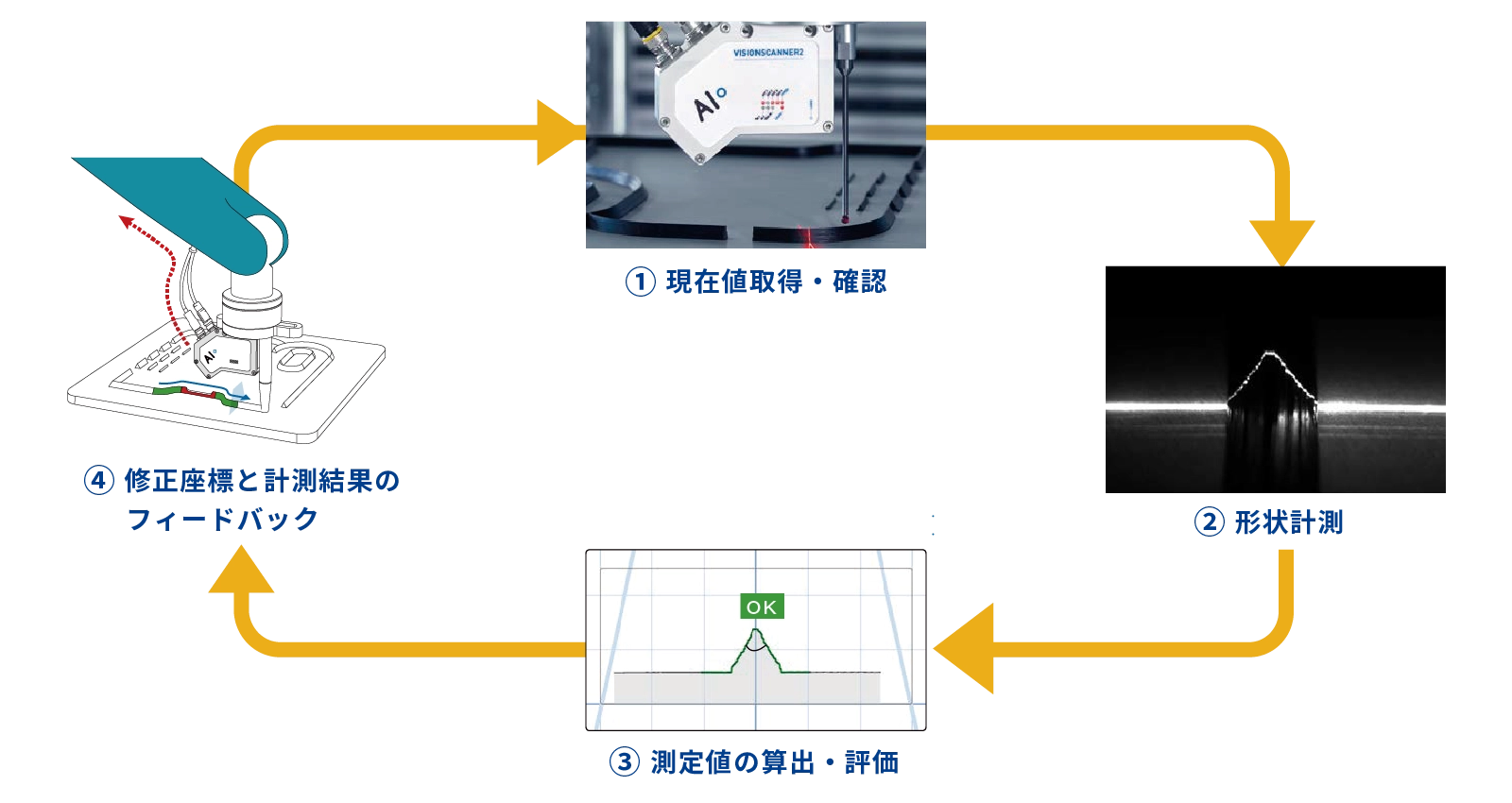 VISIONSCANNER4のワークフロー