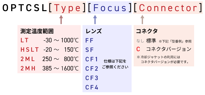 OPTCSL[Type][Focus][Connector]