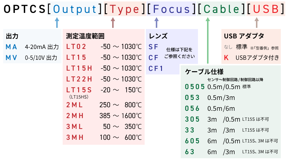 OPTCS[Output][Type][Focus][Cable][USB]