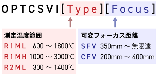 OPTCSVI[Type][Focus]