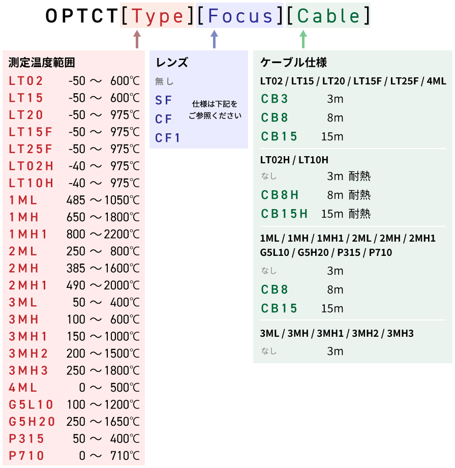 OPTCT[type][Focus][cable]