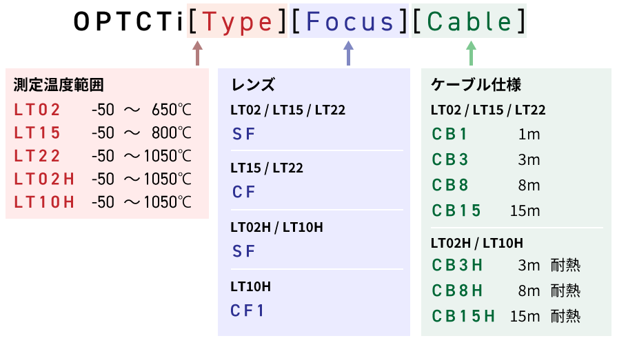 OPTCT[type][Focus][cable]