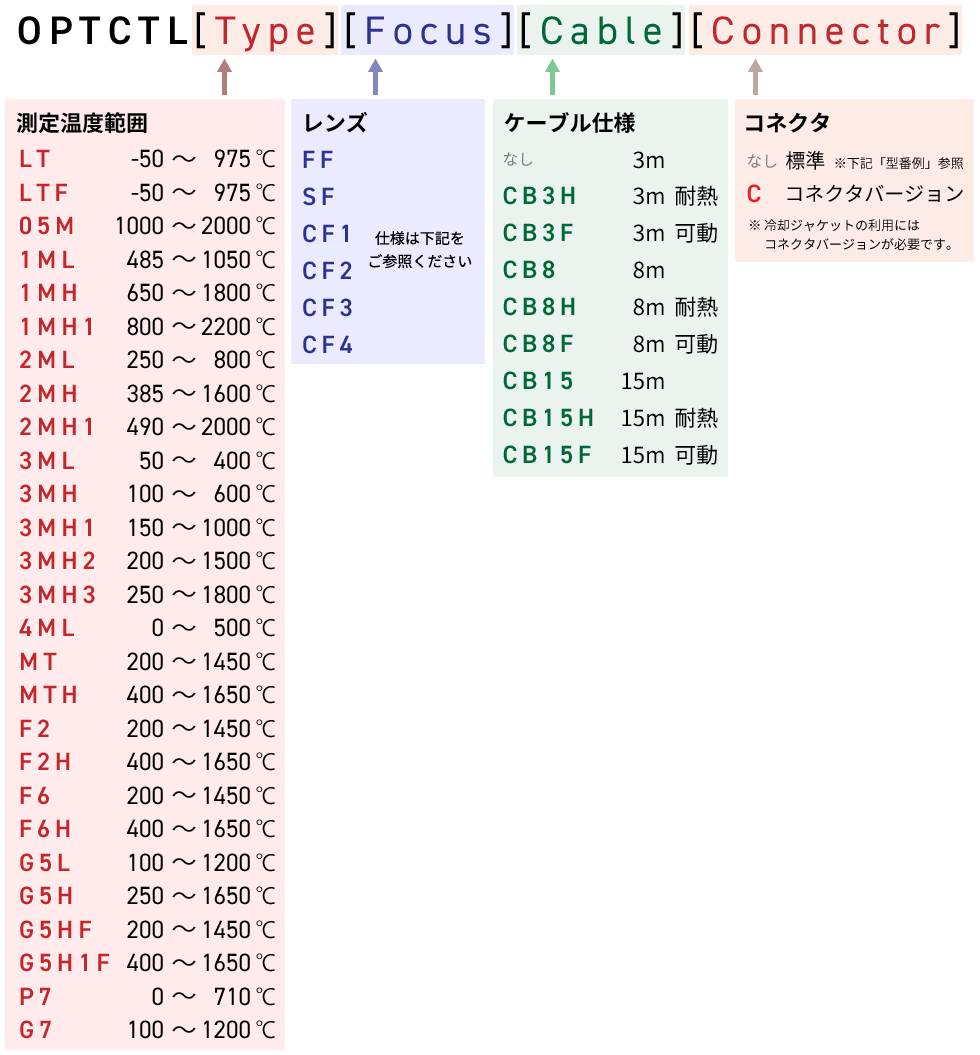 OPTCTL[Type][Focus][Cable][Connector]