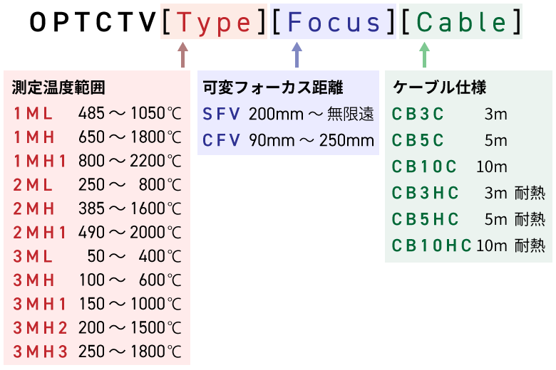 OPTCTV[Type][Focus][Cable]