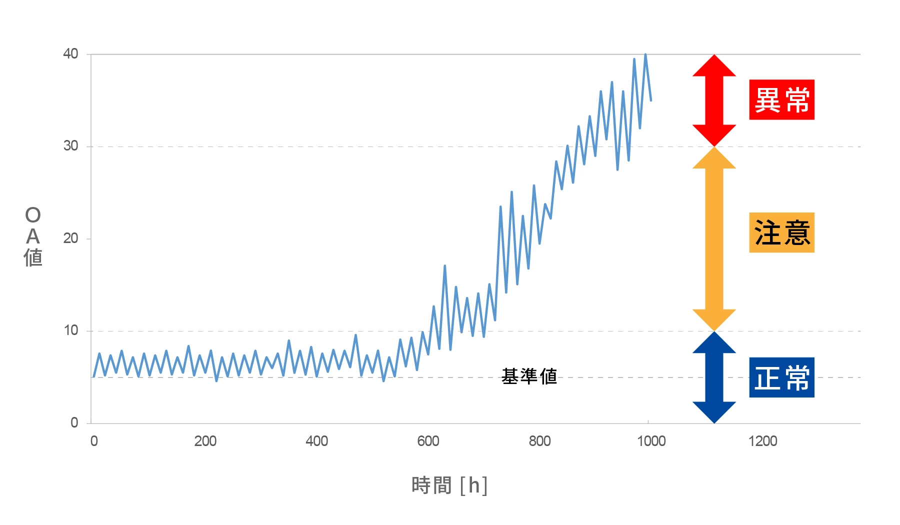 OA値（オーバーオール値）のグラフ