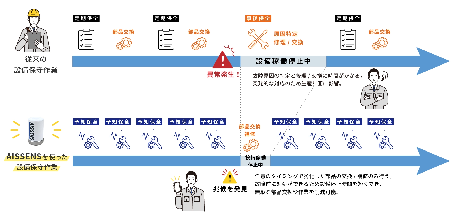 AISSENSを使った設備保守作業は事前に兆候を発見できます。