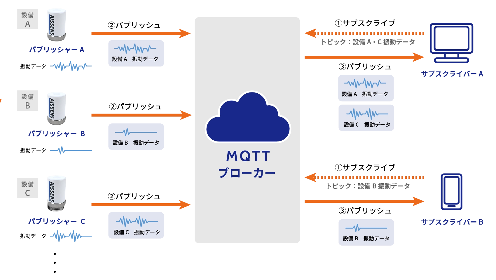 MQTTのデータ受け渡しの流れ