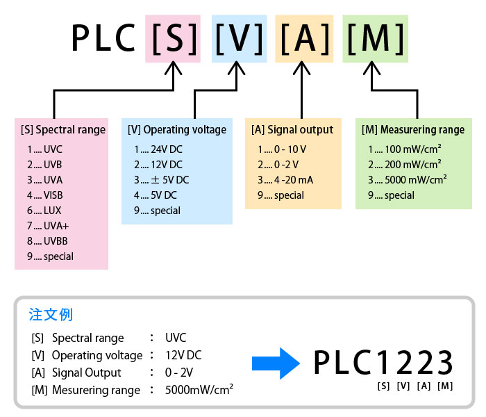 PLCセンサーの注文方法