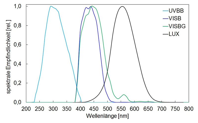 センサ測定波長（UVBB/VISB/VISBG/LUX）