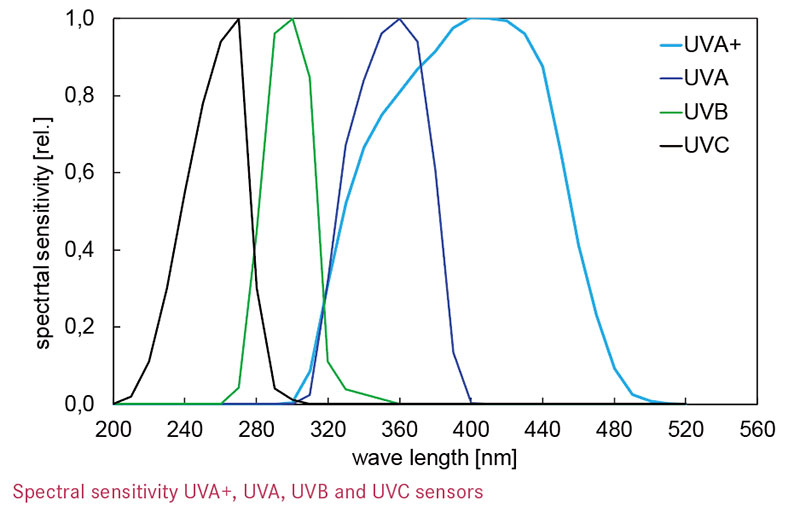 センサ測定波長（UVC/UVB/UVA/UVA+）