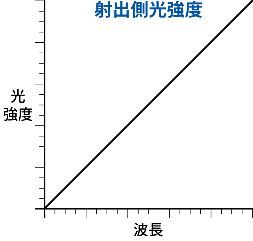 射出側光強度