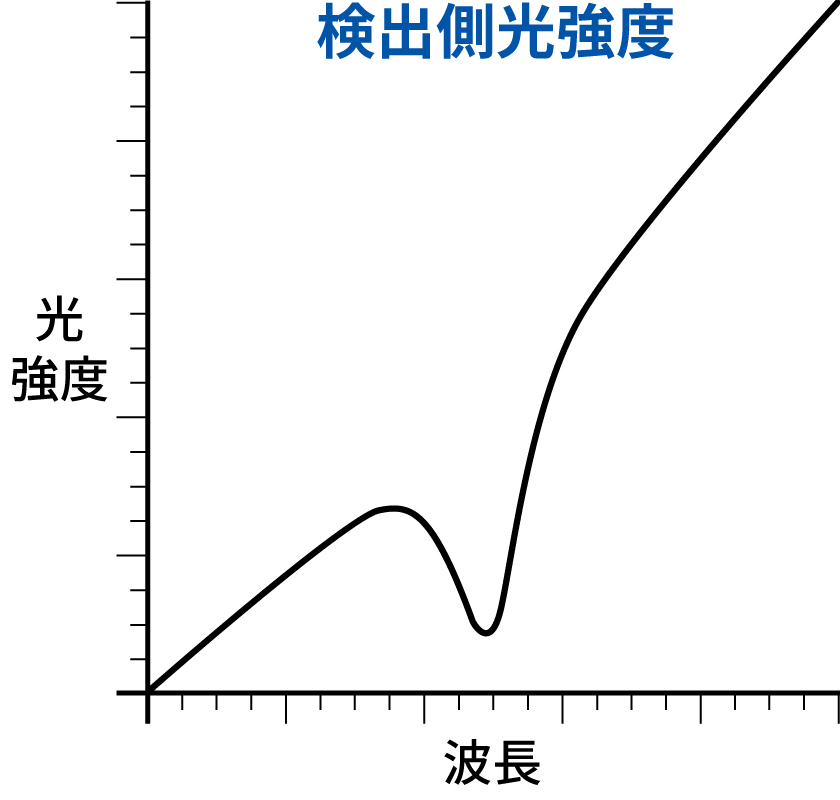 検出側光強度