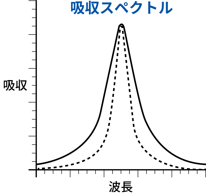 吸収スペクトル