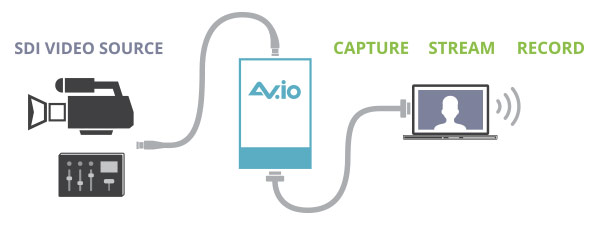 AV.io SDI キャプチャ図