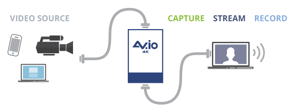 AV.io 4K キャプチャ図