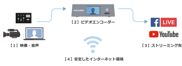 録画 ネット 配信