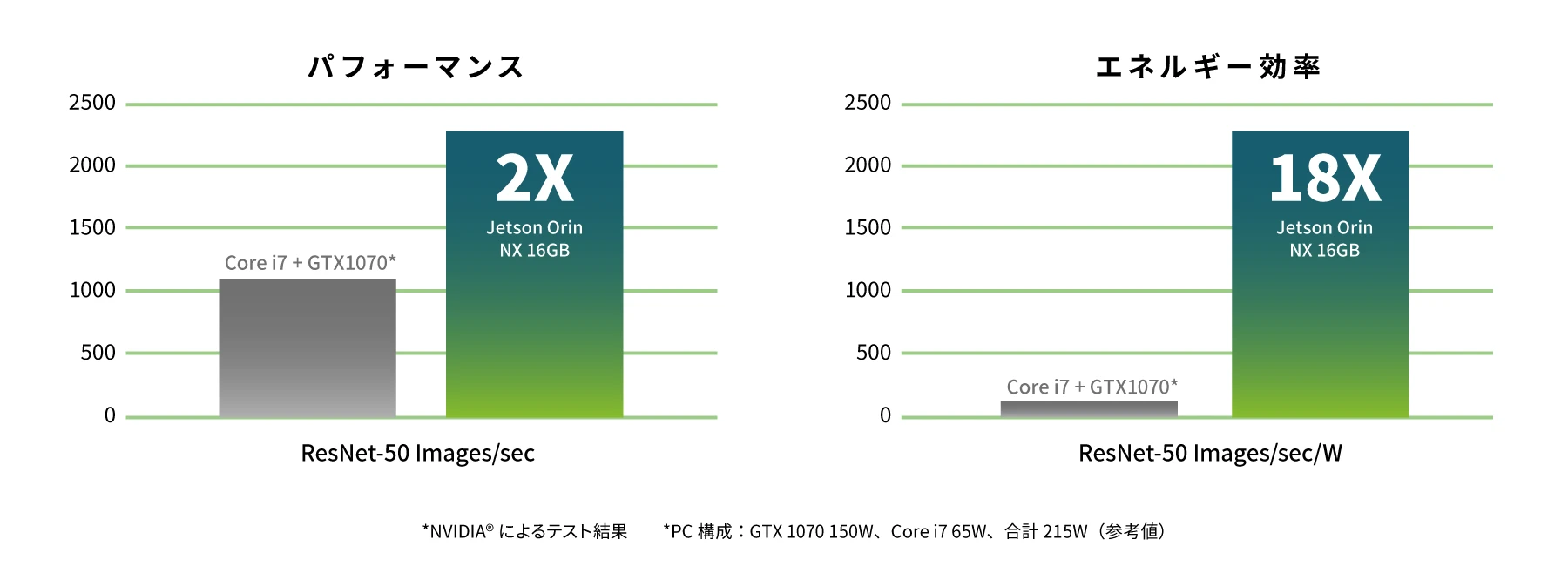 NVIDIA® Jetson Orin™ NXとCore i7のAIパフォーマンスとエネルギー効率を比較