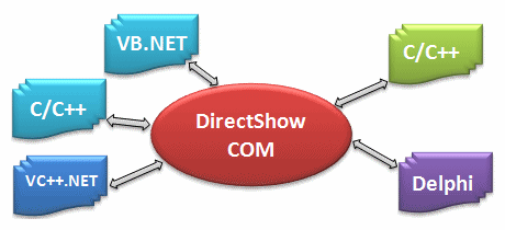DirectShow COM