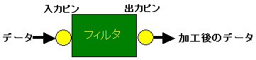 データ→フィルタ→加工後のデータ