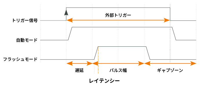 レイテンシー