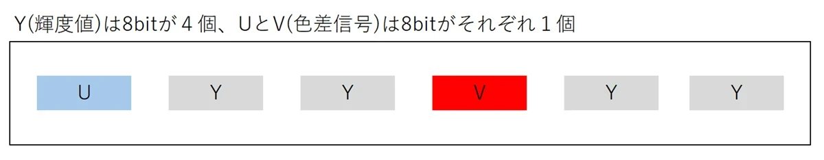 Y（輝度値）は８ビットが４個、UとV（色差信号）は８ビットがそれぞれ１個