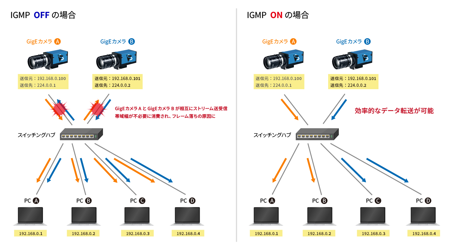 同一ネットワーク内に2台以上のマルチキャストをするカメラがある場合