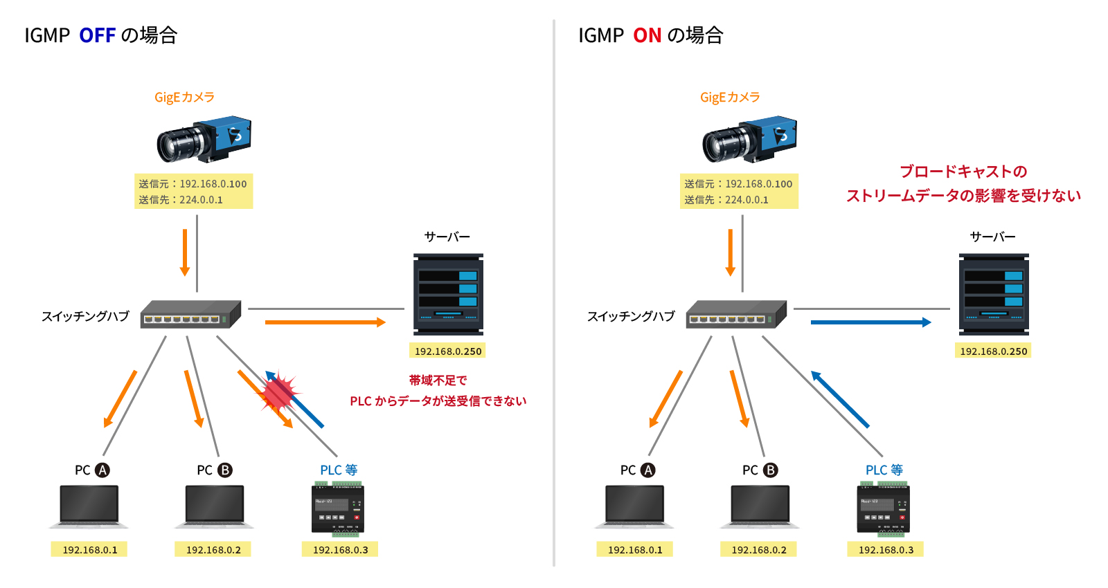 同一ネットワーク内に2台以上のマルチキャストをするカメラがある場合