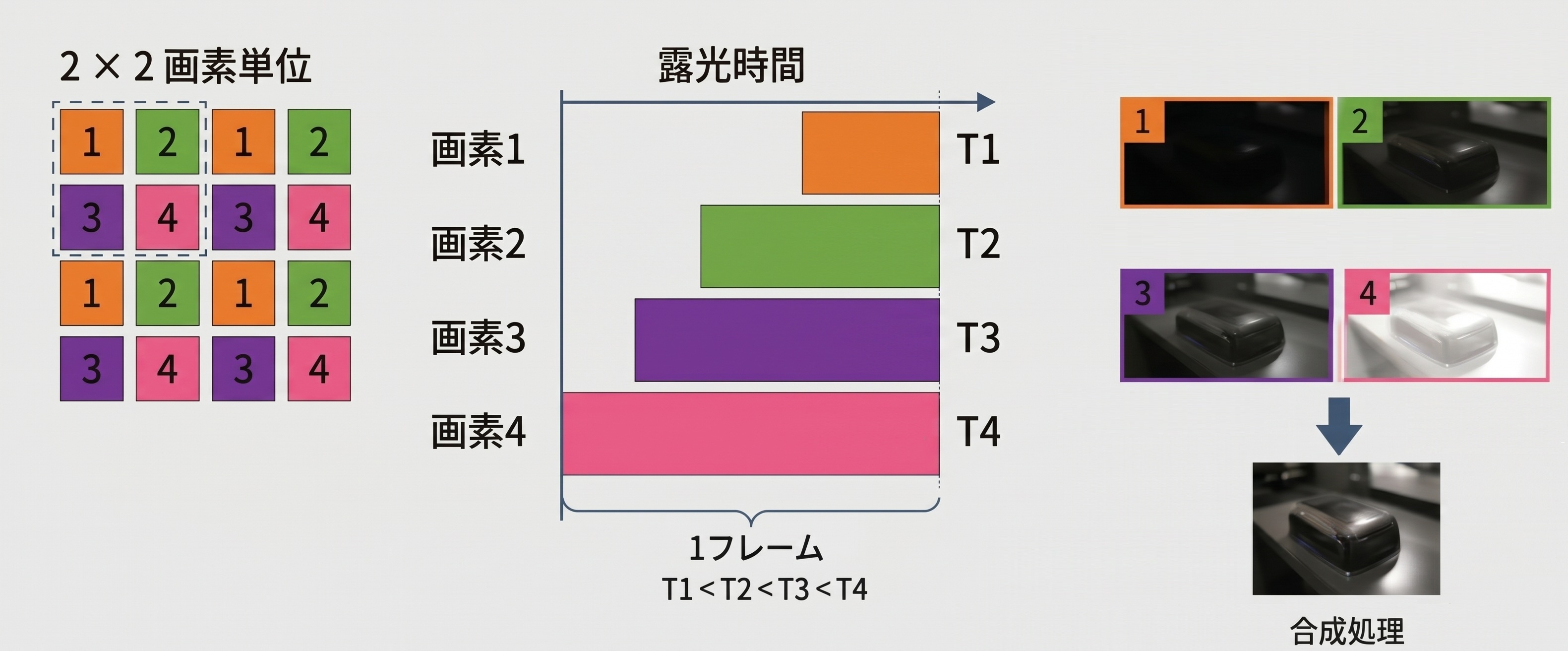 ２×２画素の４グループに異なる露光時間を割り当てるQuad HDRの概念図