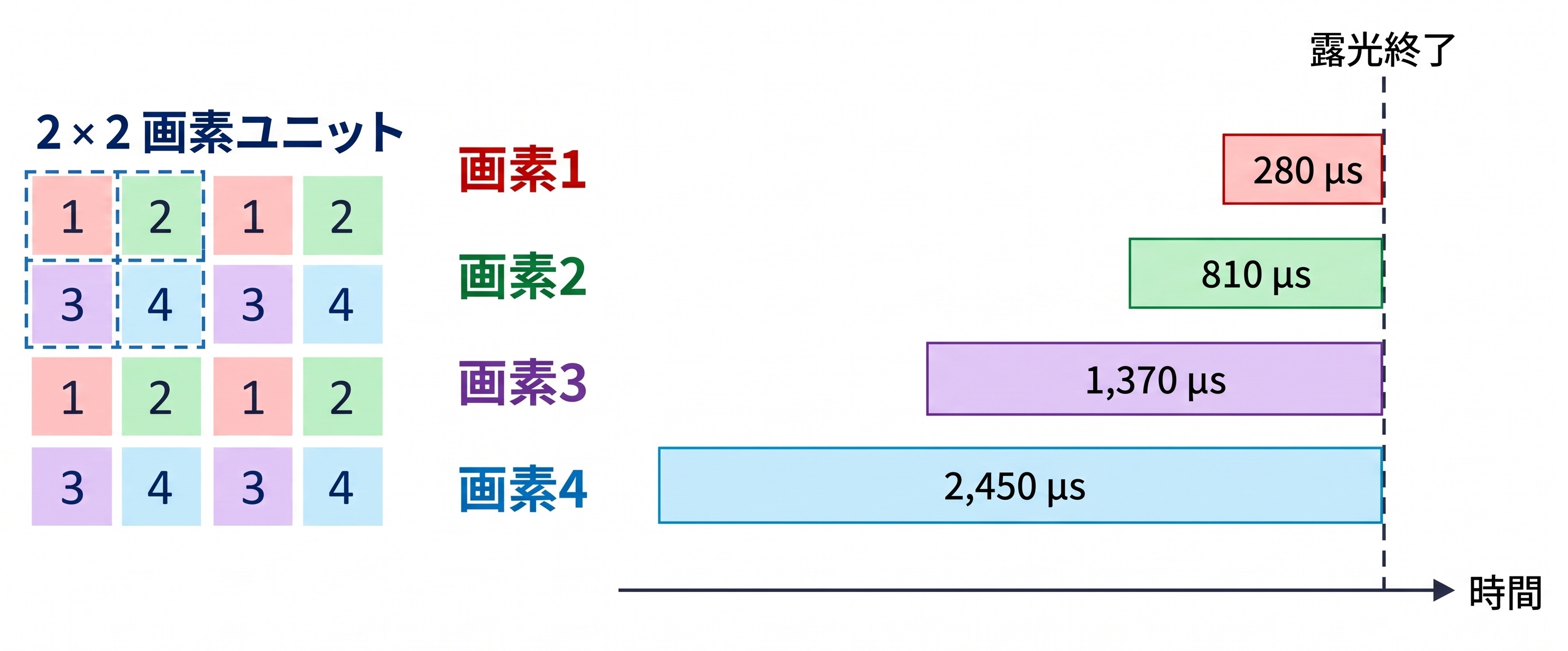 露光終了時刻をそろえ、露光時間に応じて開始時刻を変える説明図
