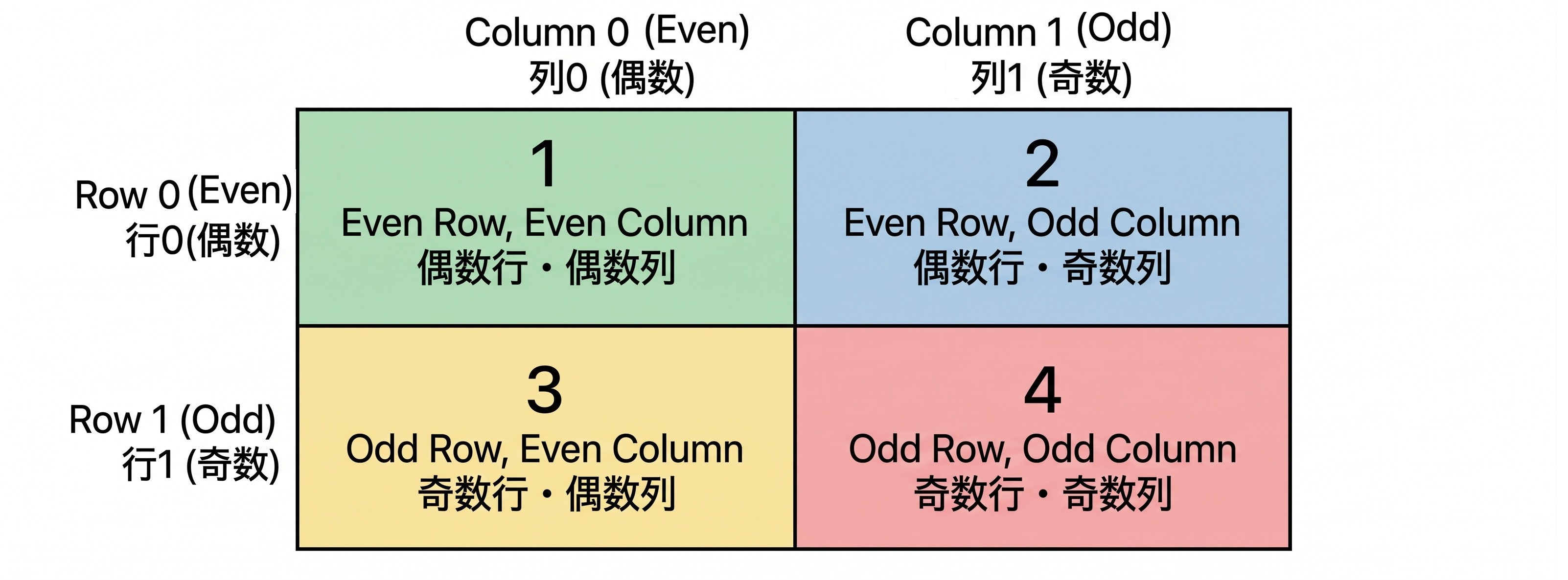 行と列の偶奇による４つの露光グループの対応