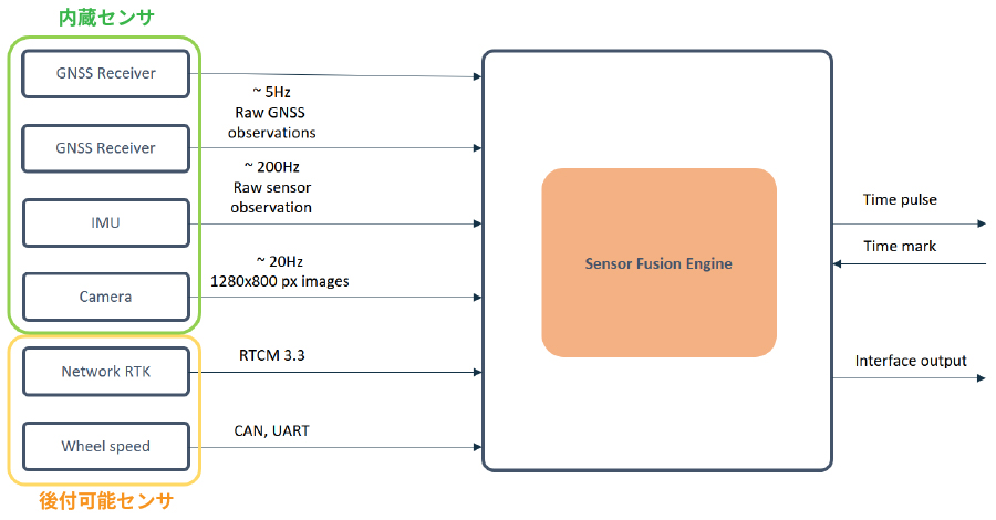 内蔵センサ：GNSS・IMU・Camera／後付け可能センサ：NetworkRTK・Wheel speed